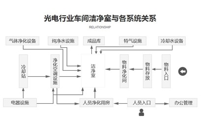 凈化廠房/潔凈廠房裝修怎么做?-綜合解決方案_房產_網