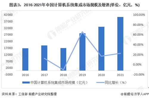 2022年中國計算機(jī)系統(tǒng)集成行業(yè)市場現(xiàn)狀及發(fā)展趨勢分析 行業(yè)規(guī)模穩(wěn)步增長，服務(wù)價值凸顯