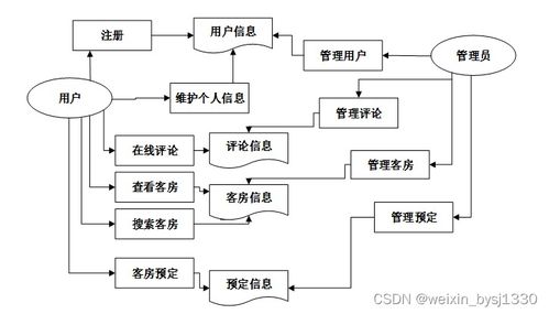 酒店管理系統(tǒng)畢業(yè)設(shè)計源碼解析（項目編號75247）
