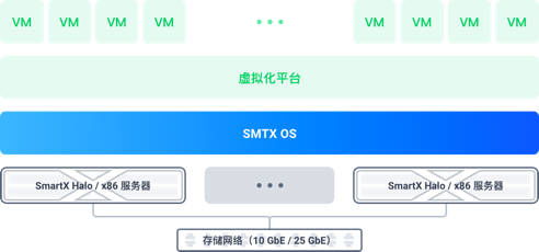 超融合與服務器虛擬化 差異、聯(lián)系與主流廠商解析