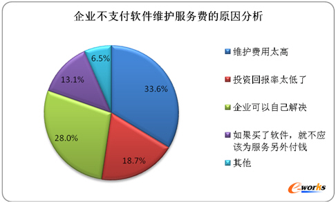 中國制造業(yè)企業(yè)級(jí)軟件維護(hù)市場發(fā)展研究報(bào)告_精英文選_Eworks視點(diǎn)_文庫_e-works中國制造業(yè)信息化門戶